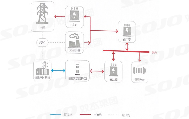 火儲調頻系統(tǒng)應用