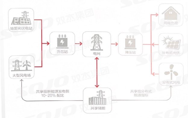 共享儲能解決方案