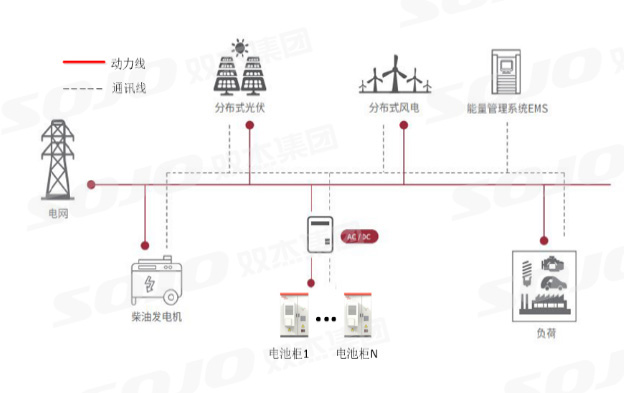 直流耦合工商業(yè)儲能系統(tǒng)應用解決方案